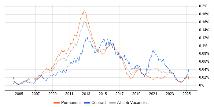 Job vacancy trend for E-Commerce Architect in the UK Job vacancy trend for E-Commerce Architect in the UK