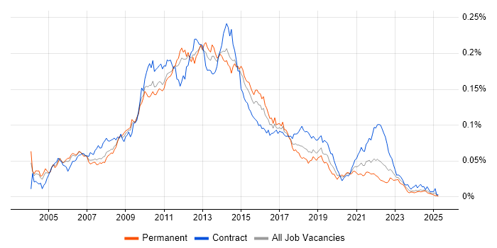 Job vacancy trend for E-Commerce Business Analyst in the UK Job vacancy trend for E-Commerce Business Analyst in the UK