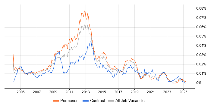 Job vacancy trend for E-Commerce Consultant in the UK Job vacancy trend for E-Commerce Consultant in the UK