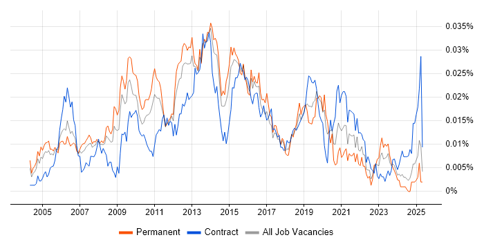 Job vacancy trend for E-Commerce Designer in the UK Job vacancy trend for E-Commerce Designer in the UK