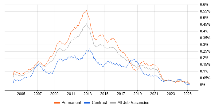 Job vacancy trend for E-Commerce Developer in the UK Job vacancy trend for E-Commerce Developer in the UK