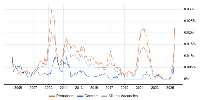 Job vacancy trend for E-Commerce Director in the UK