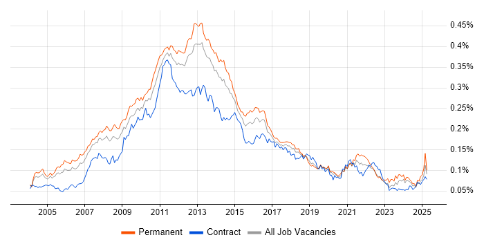Job vacancy trend for E-Commerce Manager in the UK