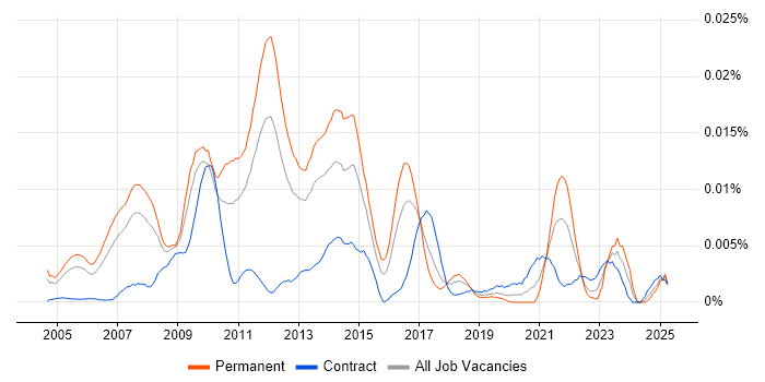 Job vacancy trend for E-Commerce Marketing Manager in the UK Job vacancy trend for E-Commerce Marketing Manager in the UK