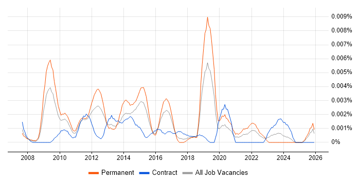 E-Commerce Merchandiser job vacancy trend in the UK