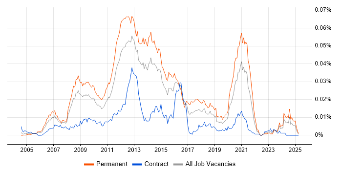 Job vacancy trend for E-Commerce PHP Developer in the UK Job vacancy trend for E-Commerce PHP Developer in the UK