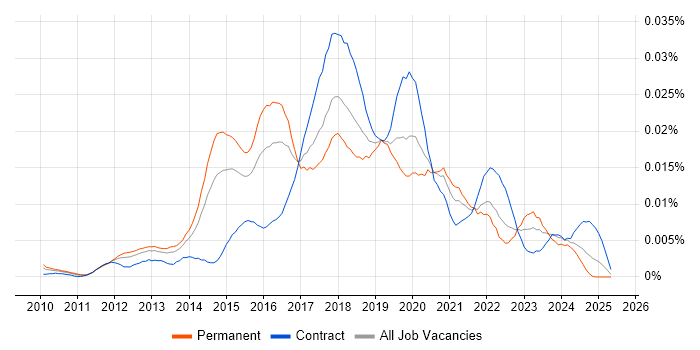 Job vacancy trend for E-Commerce Product Owner in the UK
