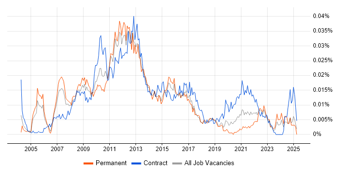 Job vacancy trend for E-Commerce Programme Manager in the UK Job vacancy trend for E-Commerce Programme Manager in the UK