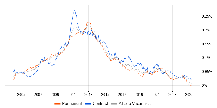 Job vacancy trend for E-Commerce Project Manager in the UK Job vacancy trend for E-Commerce Project Manager in the UK