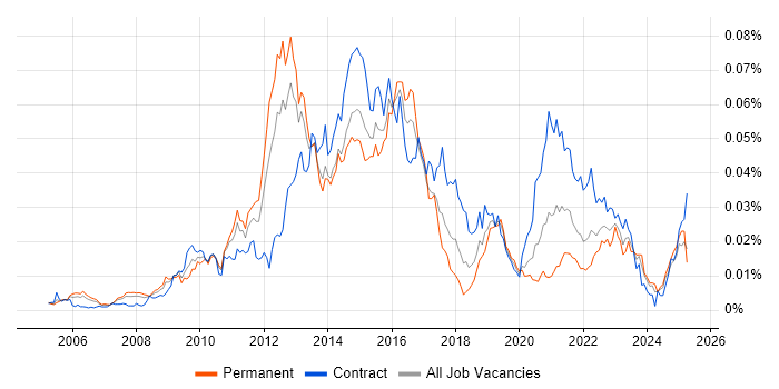 Job vacancy trend for E-Commerce Solution Architect in the UK Job vacancy trend for E-Commerce Solution Architect in the UK