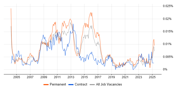 Job vacancy trend for E-Commerce Specialist in the UK Job vacancy trend for E-Commerce Specialist in the UK