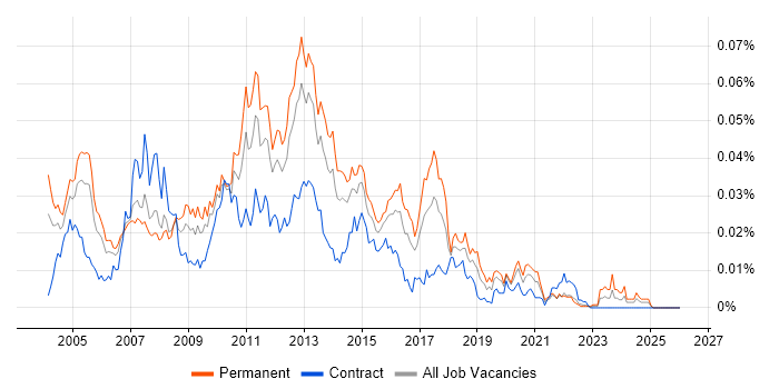 E-Commerce Support job vacancy trend in the UK