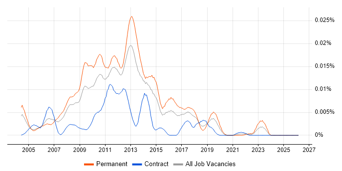 E-Commerce Web Analyst job vacancy trend in the UK