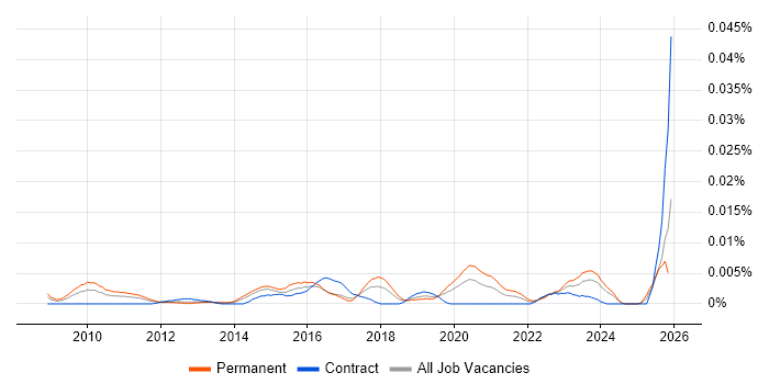 E-Discovery Specialist job vacancy trend in the UK