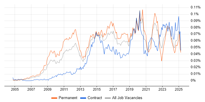 Job vacancy trend for E-Discovery in the UK Job vacancy trend for E-Discovery in the UK