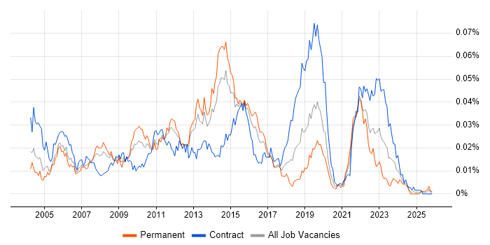 e-Health job vacancy trend in the UK