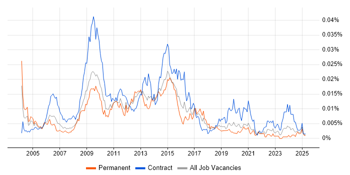 Job vacancy trend for e-Learning Designer in the UK Job vacancy trend for e-Learning Designer in the UK