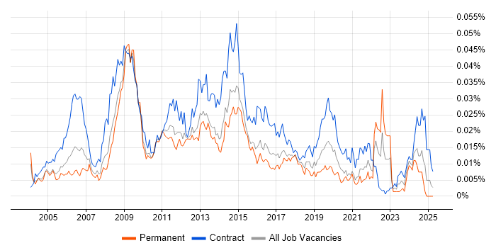Job vacancy trend for e-Learning Developer in the UK Job vacancy trend for e-Learning Developer in the UK