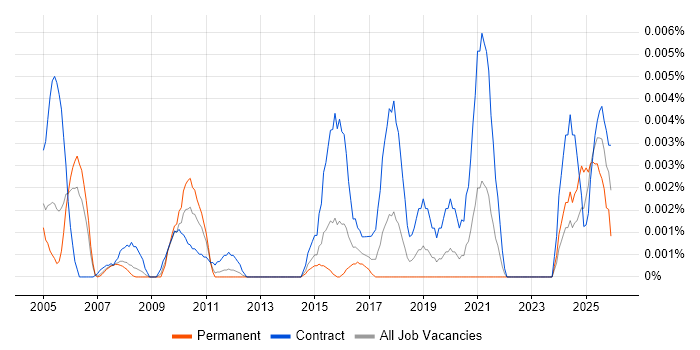 e-Learning Officer job vacancy trend in the UK