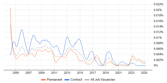 Job vacancy trend for e-Learning Project Manager in the UK Job vacancy trend for e-Learning Project Manager in the UK