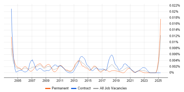 Job vacancy trend for e-Learning Specialist in the UK Job vacancy trend for e-Learning Specialist in the UK