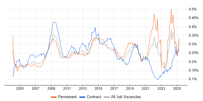 Job vacancy trend for e-Learning in the UK
