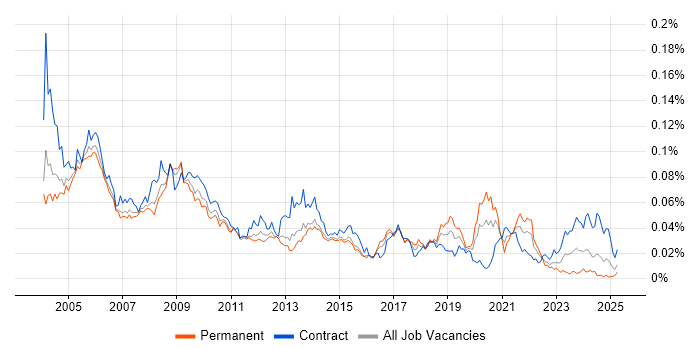 Job vacancy trend for E-Procurement in the UK Job vacancy trend for E-Procurement in the UK