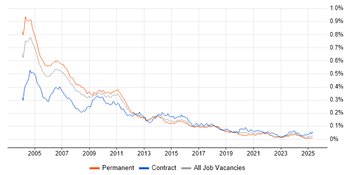 Job vacancy trend for EAI in the UK Job vacancy trend for EAI in the UK