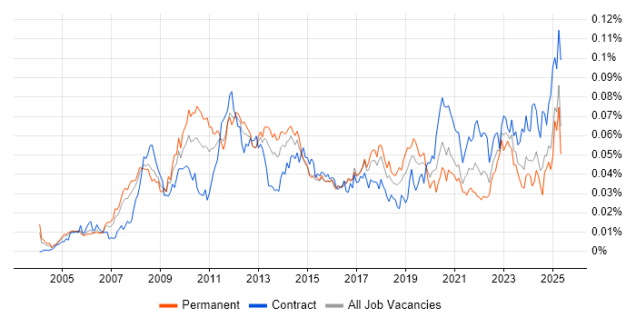 Job vacancy trend for EAM in the UK Job vacancy trend for EAM in the UK