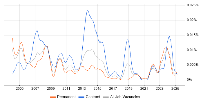 Job vacancy trend for Earned Value Analysis in the UK