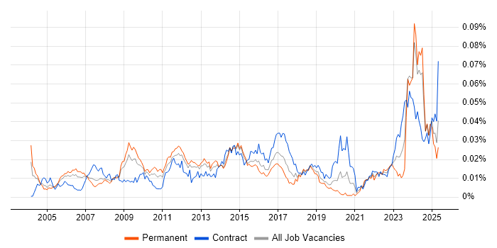 Job vacancy trend for Earned Value Management in the UK Job vacancy trend for Earned Value Management in the UK