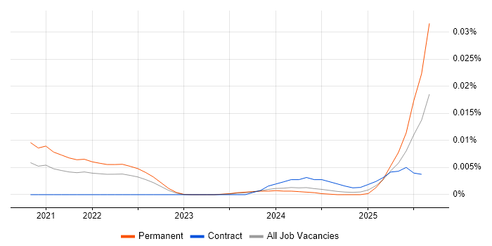 Job vacancy trend for eBPF in the UK Job vacancy trend for eBPF in the UK