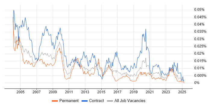Job vacancy trend for ECDL in the UK Job vacancy trend for ECDL in the UK