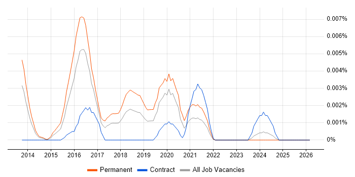 ECIH job vacancy trend in the UK