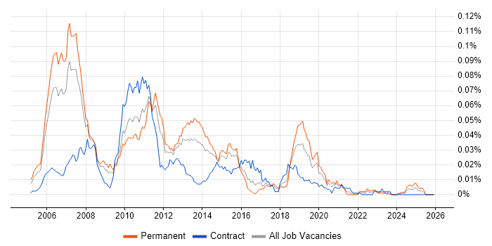 Eclipse RCP job vacancy trend in the UK