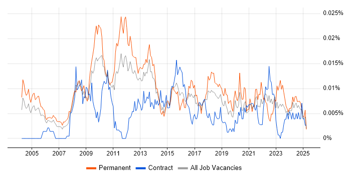 Job vacancy trend for Econometric Modelling in the UK Job vacancy trend for Econometric Modelling in the UK