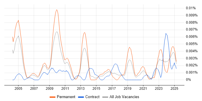 Job vacancy trend for Econometrician in the UK Job vacancy trend for Econometrician in the UK