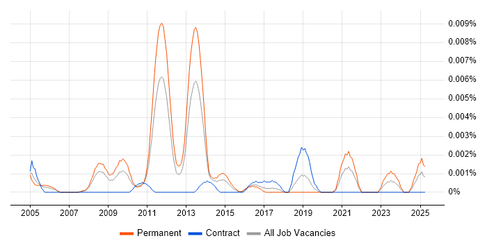 Job vacancy trend for Econometrics Consultant in the UK Job vacancy trend for Econometrics Consultant in the UK