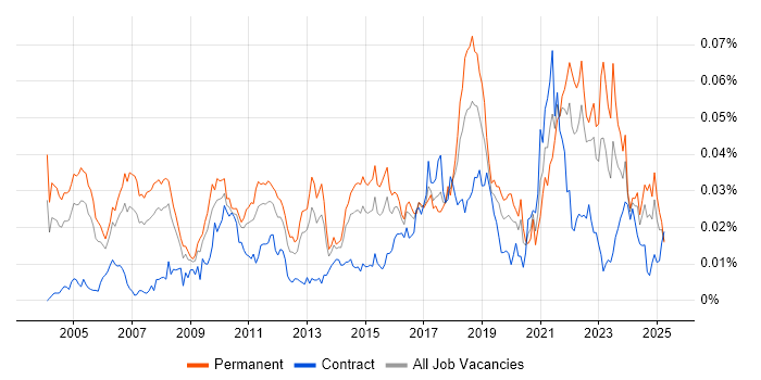 Job vacancy trend for Econometrics in the UK Job vacancy trend for Econometrics in the UK