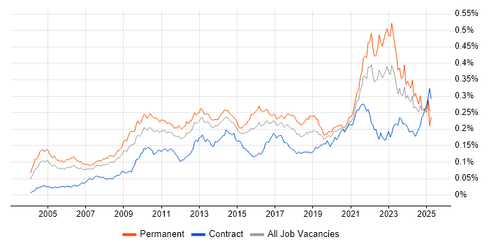 Job vacancy trend for Economics in the UK Job vacancy trend for Economics in the UK