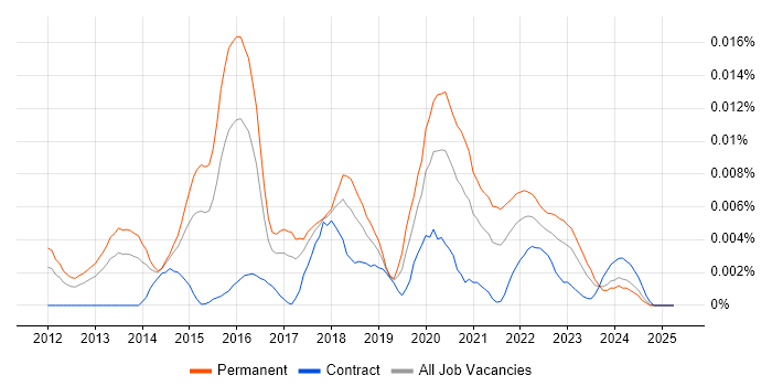 Job vacancy trend for ECSA in the UK Job vacancy trend for ECSA in the UK