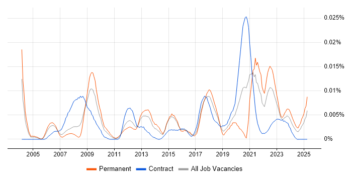 Job vacancy trend for ECSS in the UK Job vacancy trend for ECSS in the UK