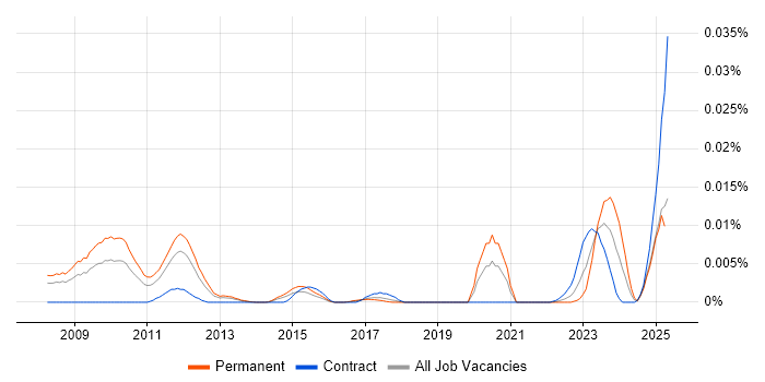 Job vacancy trend for Edge Virtualization in the UK Job vacancy trend for Edge Virtualization in the UK