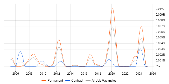 Job vacancy trend for EDI Administrator in the UK Job vacancy trend for EDI Administrator in the UK