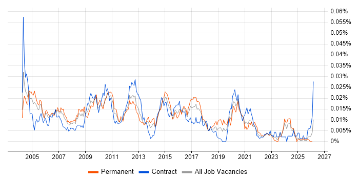 EDI Analyst job vacancy trend in the UK
