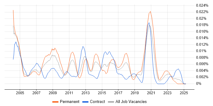 Job vacancy trend for EDI Developer in the UK Job vacancy trend for EDI Developer in the UK