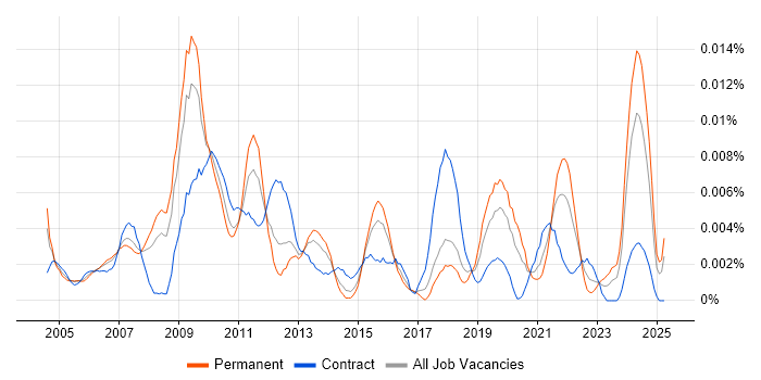 Job vacancy trend for EDI Specialist in the UK Job vacancy trend for EDI Specialist in the UK