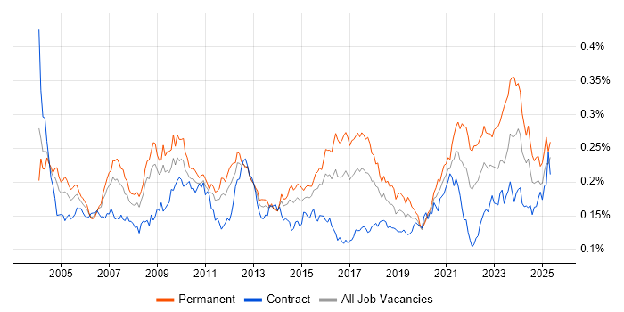 Job vacancy trend for EDI in the UK Job vacancy trend for EDI in the UK