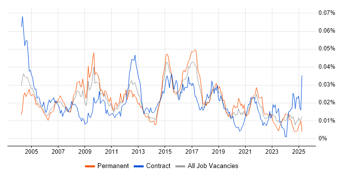 Job vacancy trend for EDIFACT in the UK
