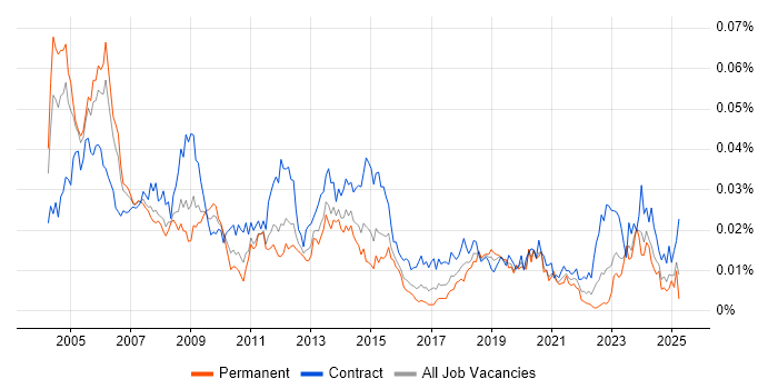 Job vacancy trend for EDMS in the UK